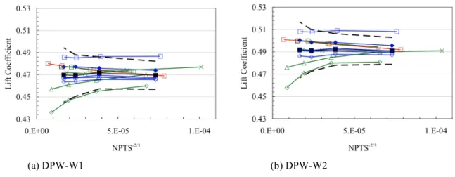 Table 4. Comparison of workshop statistics for grid convergence of Case 2 wing alone configurations