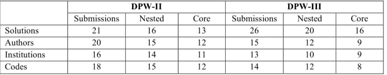 Table 1.  Comparison  of  workshop  statistics  for  grid  convergence  of  DLR-F6  wing/body  configurations  in  DPW-II and DPW-III