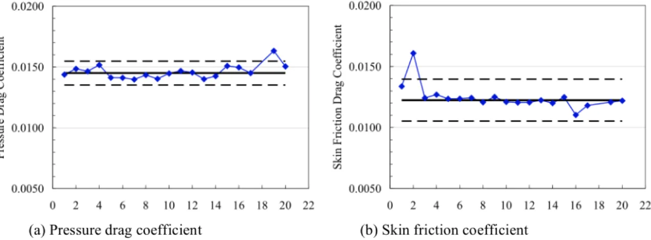 Figure 3 shows the angle of attack and the pitching moment coefficient for the same fine grid solutions for the  FX2B  configuration