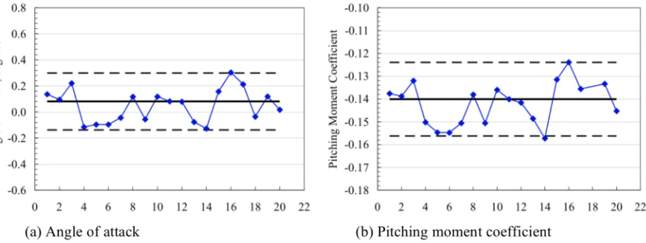 Figure 4 shows the variation of the total drag coefficient for the nested solutions of both the DLR-F6 and FX2B  configurations