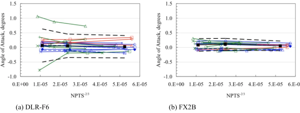 Figure 6. Grid convergence of skin friction drag coefficient including mean and scatter limits