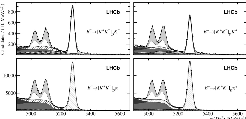 Fig. 2. Invariant mass distributions of selected B± → [K +K −]Dh± candidates, separated by charge