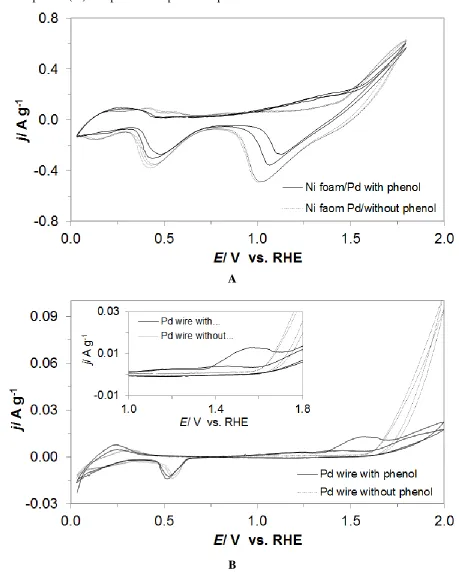 Figure 2.  a) Cyclic voltammograms for electrooxidation of phenol (at 1.2×10-2 M) on Pd-modified Ni foam surface, carried-out in 0.1 M NaOH supporting solution at a sweep-rate of 50 mV s-1; b) As in (a), but for Pd wire electrode