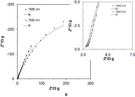 Figure 4.  a) Complex-plane impedance plots for phenol electrooxidation on Pd-modified Ni foam electrode surface in contact with 0.1 M NaOH solution, recorded at room temperature for the stated potential values vs