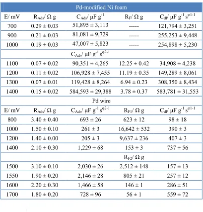 Table 1. Resistance and capacitance parameters for the processes of phenol electrosorption and electrooxidation (at 1.2×10-2 M) on Pd-modified Ni foam and Pd wire electrode surfaces in contact with 0.1 M NaOH solution (at room temperature), obtained by fit