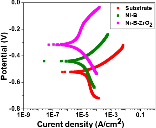 Figure 6. A comparison of DSC scans of steel substrate and electrodeposited Ni-B and Ni-B-ZrO2 composite coatings in their as deposited states
