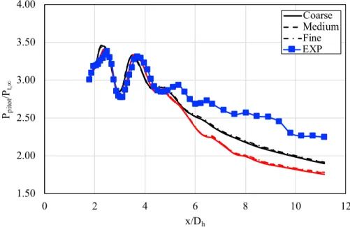 Fig. 13 Grid refinement study results along centerline for nozzle with aft-deck configuration obtained from FUN3D (black), USM3D (red), and experiment (blue).