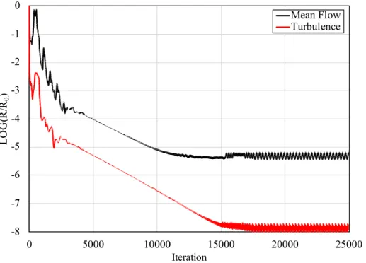 Fig. 9 Baseline nozzle convergence history obtained using FUN3D for the coarse grid at an NPR of 3.5.