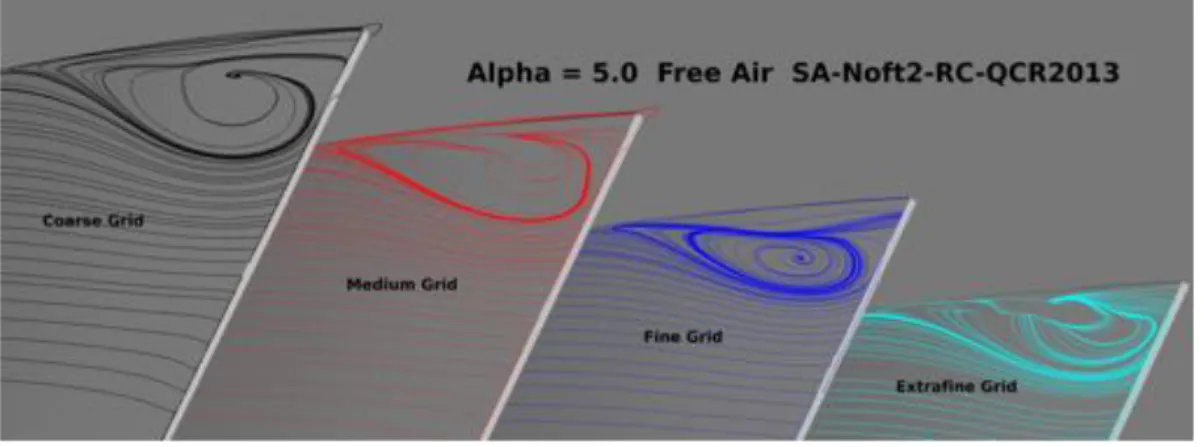 Figure 11. Side of body separation bubble topology vs grid refinement ↵ = 5.0 .