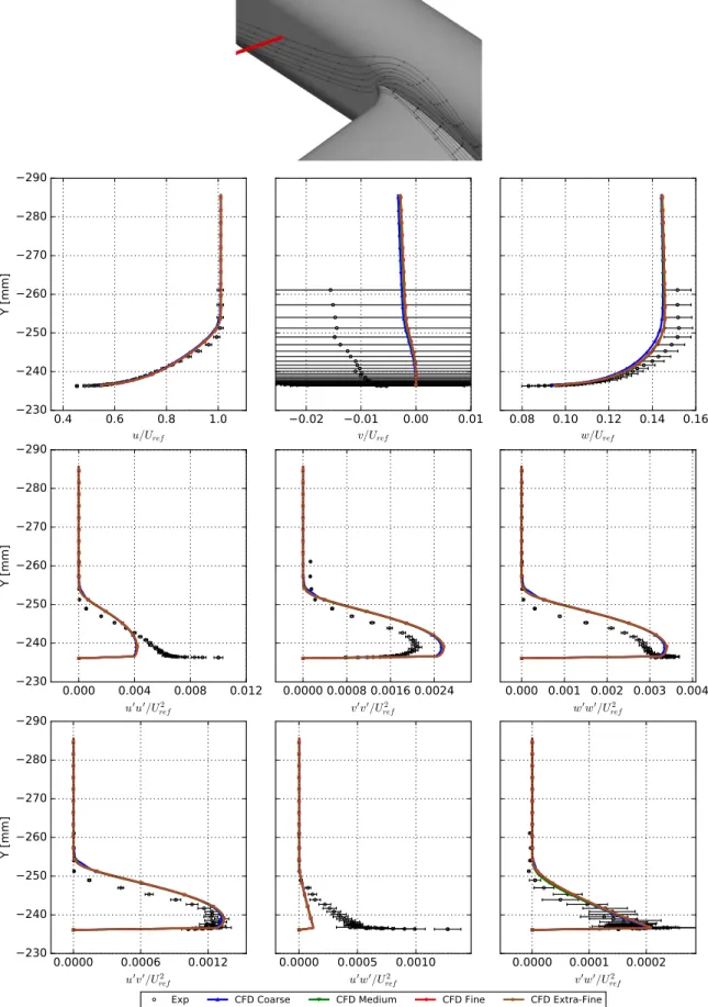 Figure 15. Grid Refinement Comparison (CFD Air): Velocities and Reynolds Stresses at ↵ = 5.0 , x = 1168.4, z = 0.0, just past nose of fuselage.