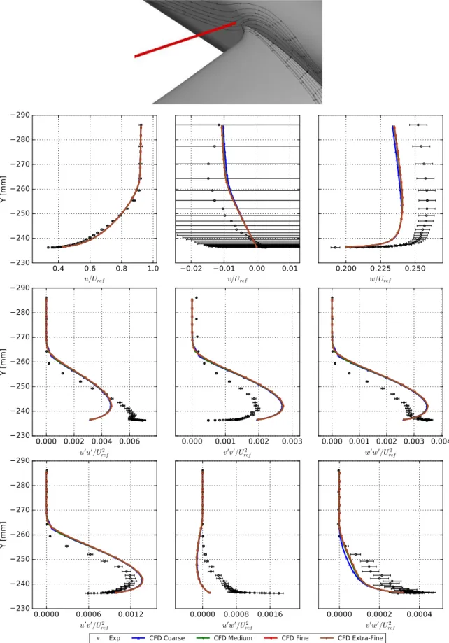 Figure 16. Grid Refinement Comparison (CFD Air): Velocities and Reynolds Stresses at ↵ = 5.0 , x = 1859.2, z = 55.05, just upstream of the LE.