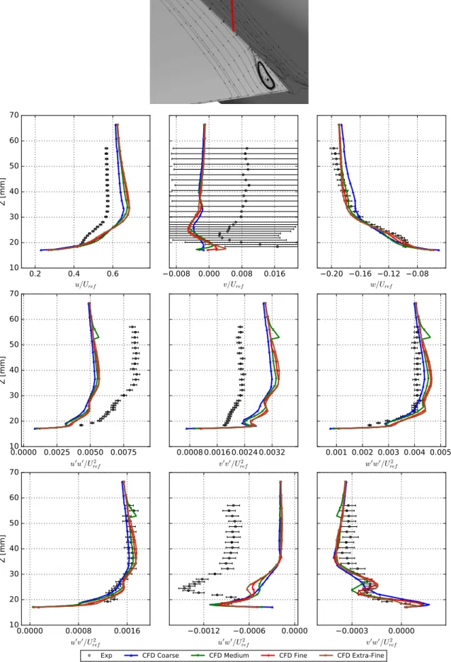 Figure 17. Grid Refinement Comparison (CFD Air): Velocities and Reynolds Stresses at ↵ = 5.0 , x = 2747.6, y = 237.1, upstream of separation, 1 mm from fuselage.