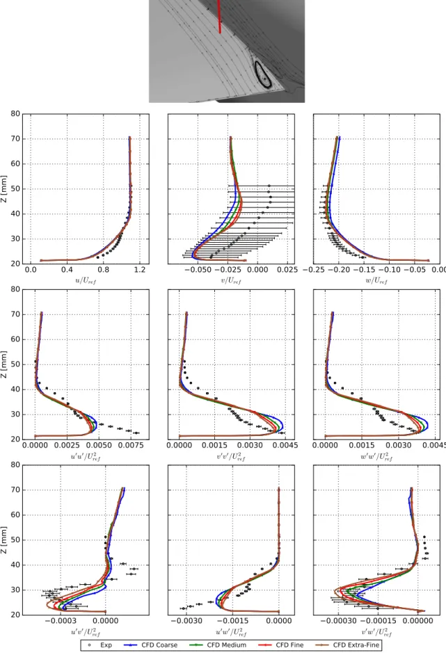 Figure 18. Grid Refinement Comparison (CFD Air): Velocities and Reynolds Stresses at ↵ = 5.0 , x = 2747.6, y = 266.1, upstream of separation, 30 mm from fuselage.