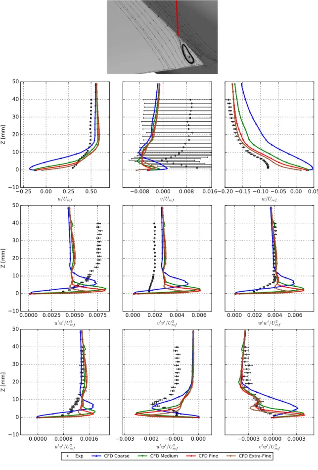 Figure 19. Grid Refinement Comparison (CFD Air): Velocities and Reynolds Stresses at ↵ = 5.0 , x = 2822.6, y = 237.1, close to start of separation, 1 mm from fuselage.