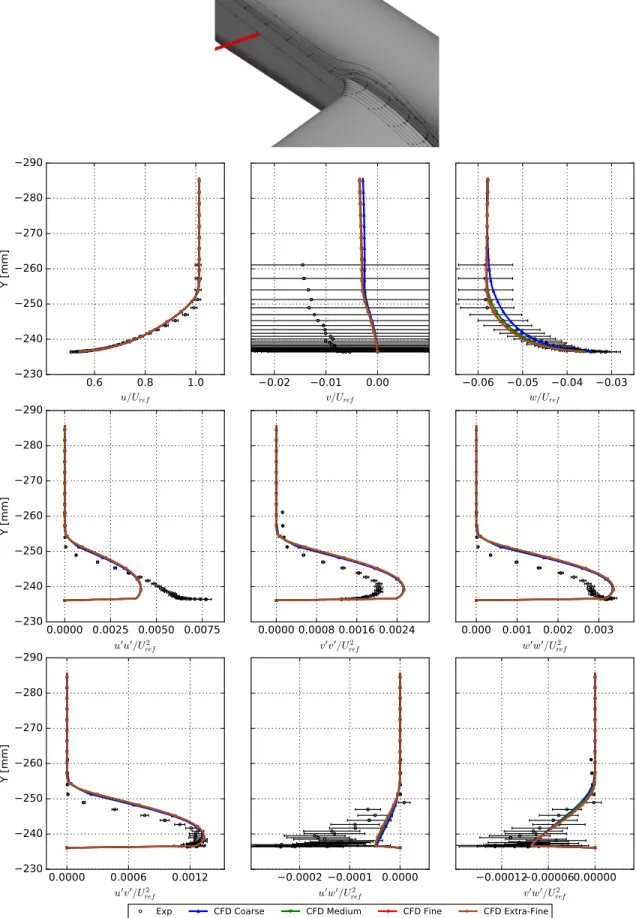 Figure 21. Grid Refinement Comparison (CFD Air): Velocities and Reynolds Stresses at ↵ = 2.5 , x = 1168.4, z = 0.0, just past nose of fuselage.