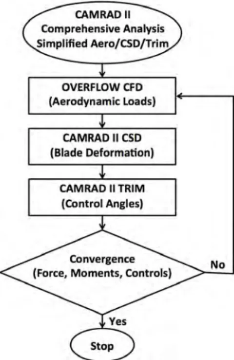 Figure 8 Loose coupling process for  CFD/CSD/trim.