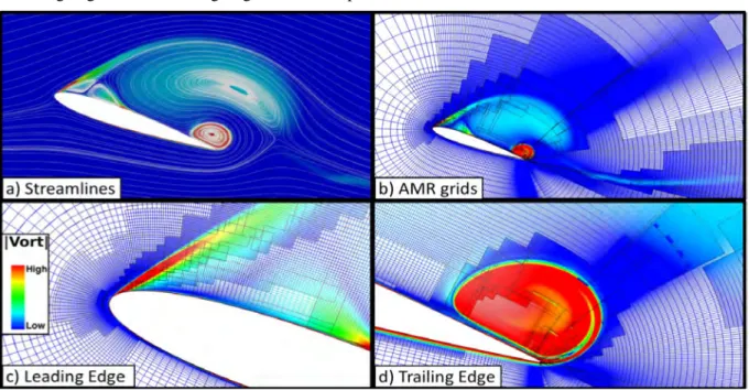 Figure  11  also  shows  the  NB-AMR3  grids  resolve  the  flow  around  the  airfoil
