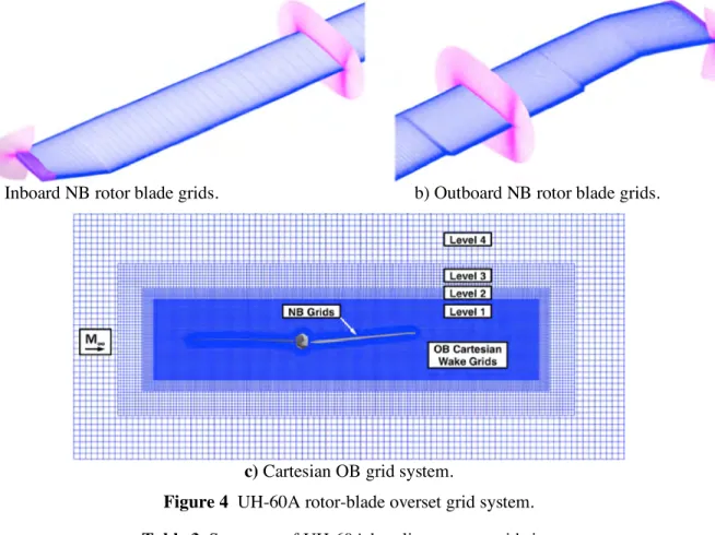 Figure 4  UH-60A rotor-blade overset grid system. 