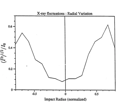 Figure 5.7: Ratio of the RMS X-ray fluctuations J to the DC X-ray emissivity Jo for each 