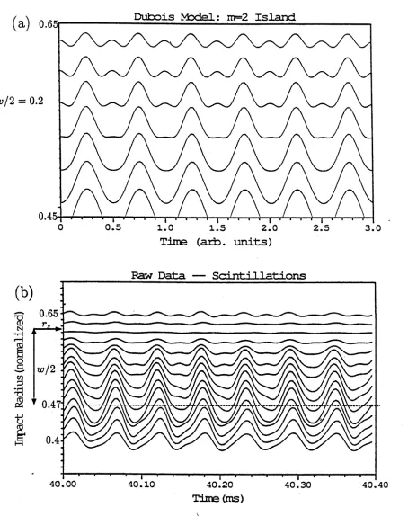 Figure 5.8: Signatures of model m=2 island projections compared with experiment. Scintilla­