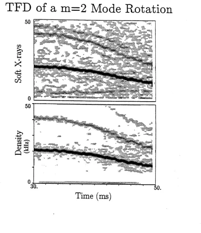 Figure 5.9: Time frequency distribution of density and soft X-ray fluctuations during strong 