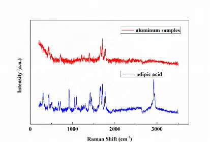 Figure 1.  Raman spectra for the pure aluminum after immersion in the adipic-sulfuric acid solution for 3 h and the analytically pure adipic acid powder  