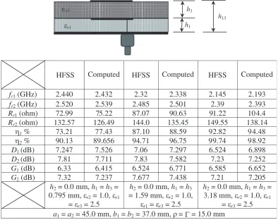 Figure 8. Computed and measured input impedances for a three-layer stack patch.b a1 = a2 = 30.0 mm,1 = b2 = 30.0 mm, h1 = h3 = 0.7875 mm, εr1 = εr3 = 2.33, tan δ1 = tan δ3 = 0.001, ρ = Γ = 8.00 mm.(a) h2 = 0.508 mm, εr2 = 2.2, tan δ2 = 0.0009, (b) h2 = 0.7875 mm, εr2 = 2.33, tan δ2 = 0.001.