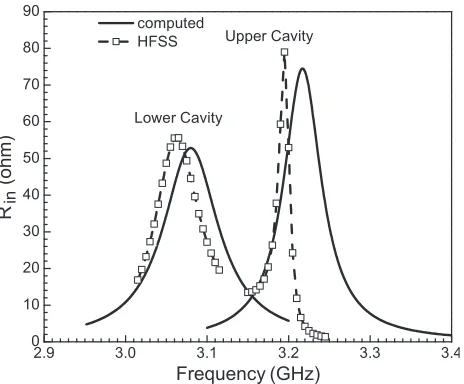 Figure 10. Computed, measured and HFSS simulated input impedances for a two-layer stack patch.tana1 = a2 = 45.0 mm, b1 = b2 = 37.0 mm, h2 = 0.0 mm, h1 = h3 = 1.59 mm, εr1 = εr3 = 2.5, εr2 = 1.0, δ1 = tan δ3 = 0.0025, tan δ2 = 0.000, ρ = Γ = 15.00 mm.