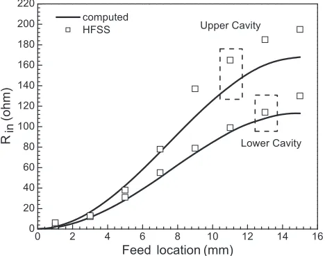 Figure 11. Theoretical and HFSS simulation input resistances at resonances as a function of feedεlocation