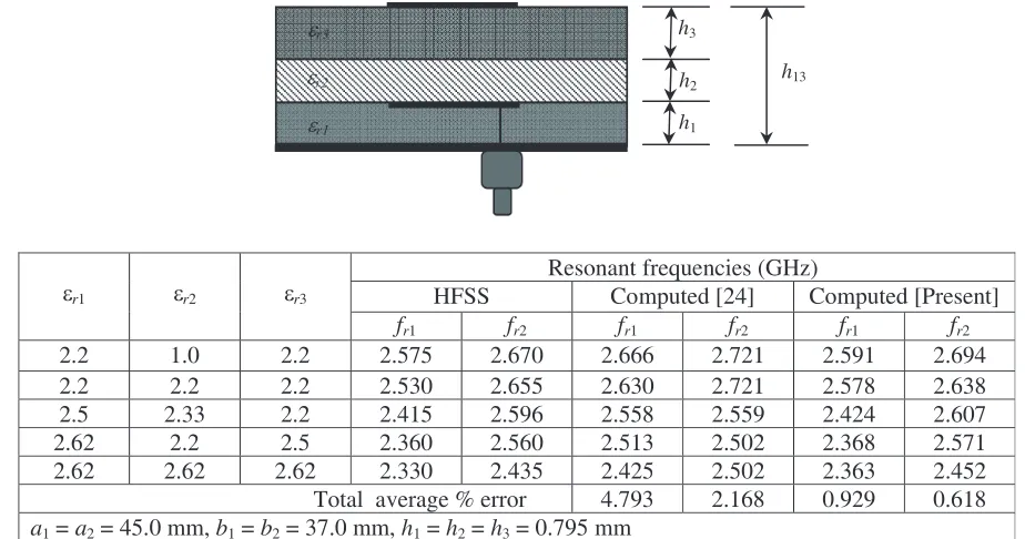 Table 1. Comparison of theoretically predicted resonant frequencies and HFSS simulated resonantfrequencies for a three-layer stacked rectangular patch antenna with diﬀerent sets of relativepermittivities of the layered substrate.