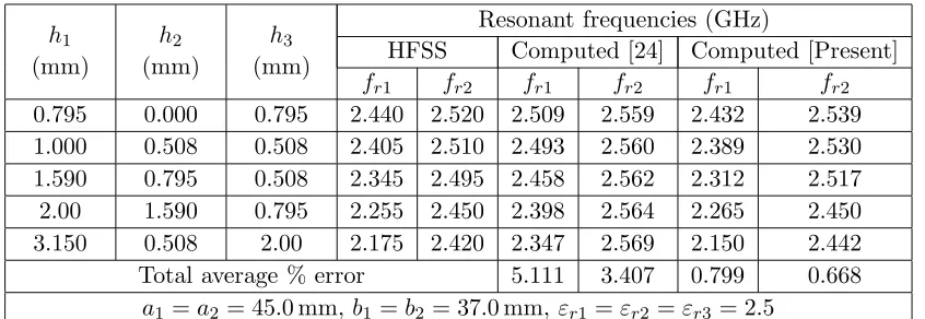 Table 2. Comparison of theoretically predicted resonant frequencies and HFSS simulated resonantfrequencies for a three-layer stacked rectangular patch antenna with diﬀerent sets of thickness of thelayered substrate.