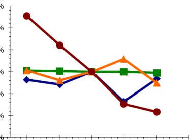 Figure 5.35 Change of Drag and its components related to the variation of the throath diameter