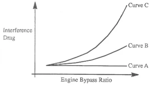 Figure 4.10 Relation between the Interference Drag and the position of the engine (Rossow, 1994) 