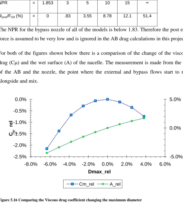 Table  5  Relation  of  the  NPR  and  ideal  post-exit  force  taken  from  Aircraft  Engine  Integration  Notes  of  Mr