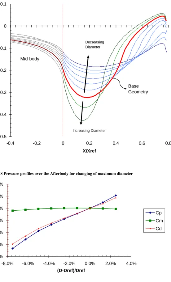 Figure 5.18 Pressure profiles over the Afterbody for changing of maximum diameter 