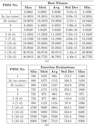 Table 12. SHADE PBM statistical data.
