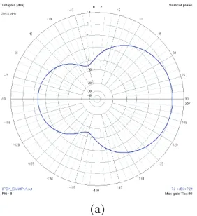 Figure 4. H-plane radiation pattern, only dipole #1 excited.