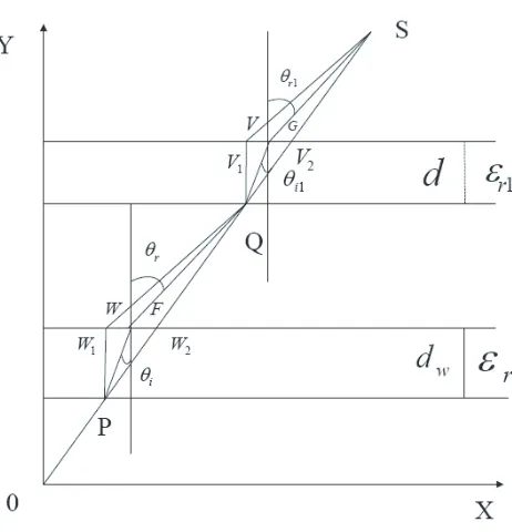 Figure 1. Refraction model.