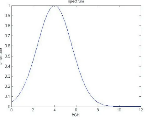 Figure 4. Time domain waveform of transmittedsignal.