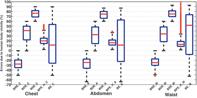 Figure 9. Assessment Errors due to proximity of the Body (Vertical polarization).