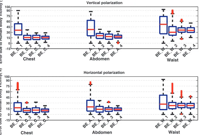 Figure 11. Assessment errors based on simultaneously K measurements points, average combination.K = 1, 2, 3 or 4.
