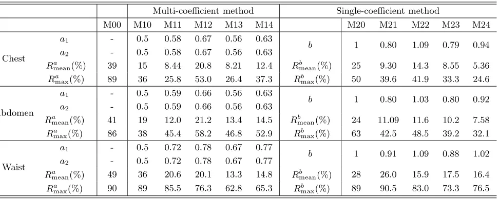 Figure 12.Comparison between the assessment errors obtained for the diﬀerent techniques M00M24 ((BEM00), M10 (BEM10), M20 (BEM20), M11 (BEM11), M21 (BEM21), M13 (BEM13) andBEM24).