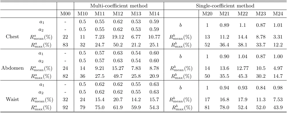 Table 2. Correction parameters for horizontal polarization and two measurement points.