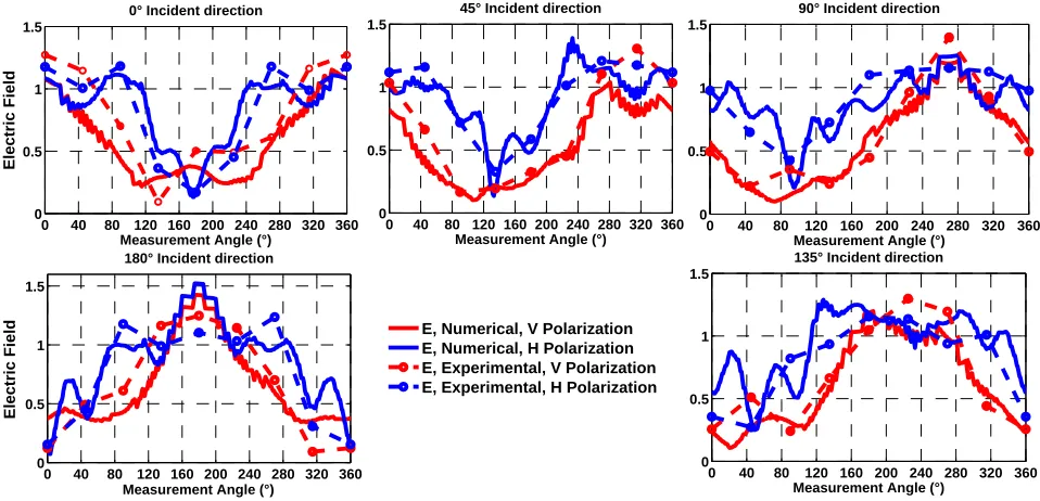 Figure 4. Measurement validation tools: antenna, probe and human body model.