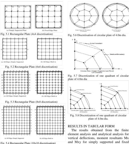 Fig. 5.8 Discretization of one quadrant of circular plate of 4.0m dia. 