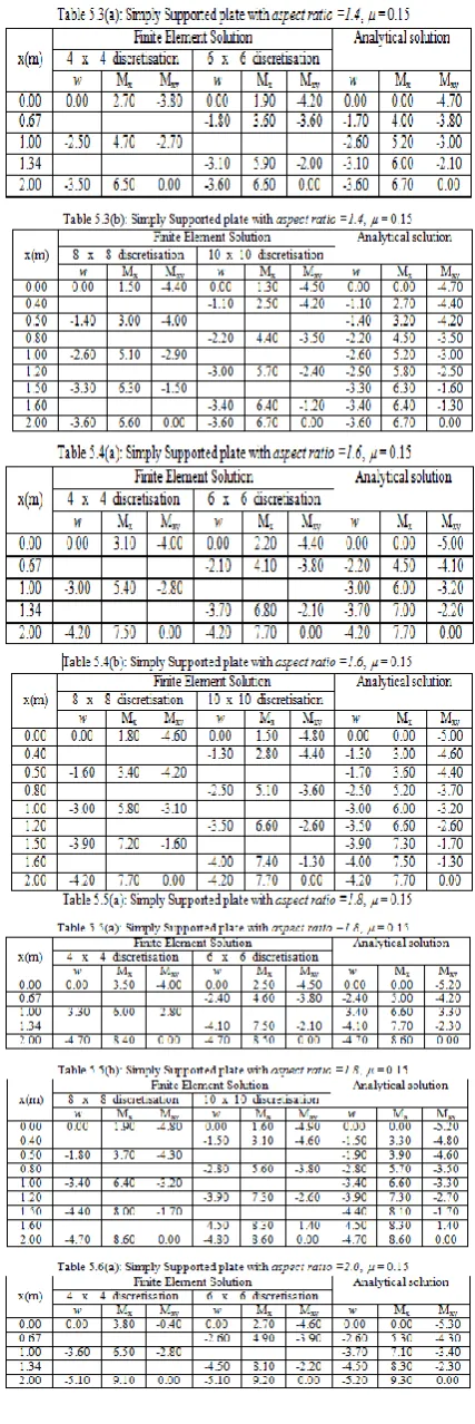 Table 5.2(b): Simply Supported plate with aspect ratio =1.2,  = 0.15 