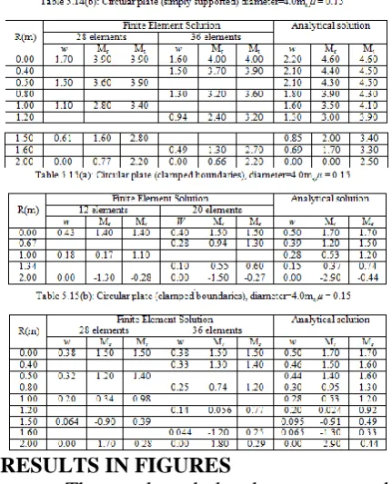 Fig. 5.10 shows the variation of Mx along central line in SS rectangular plate with 