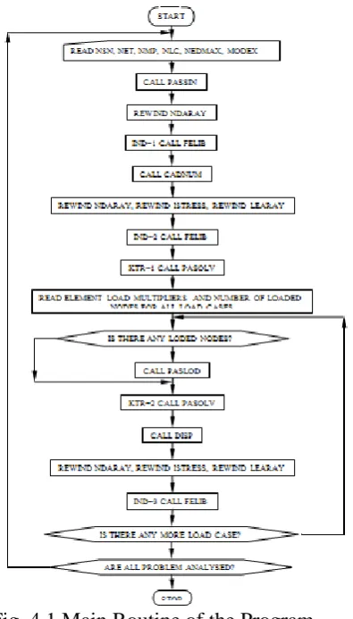 Fig. 4.1 Main Routine of the Program  Subroutine PASSIN 