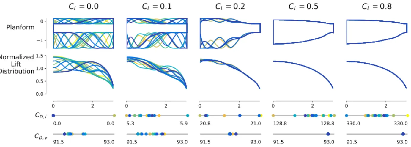 Figure 7. Twenty unique planform shapes are used to initialize an OpenAeroStruct chord optimization at 5 different C L values