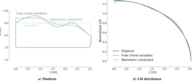 Figure 9. Forcing the chord distribution to decrease monotonically from root to tip results in a more practical planform and sacrifices less than one count of the drag savings due to the spanwise oscillations.
